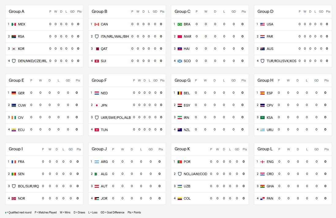 ফিফা বিশ্বকাপ গ্রুপ ২০২৬