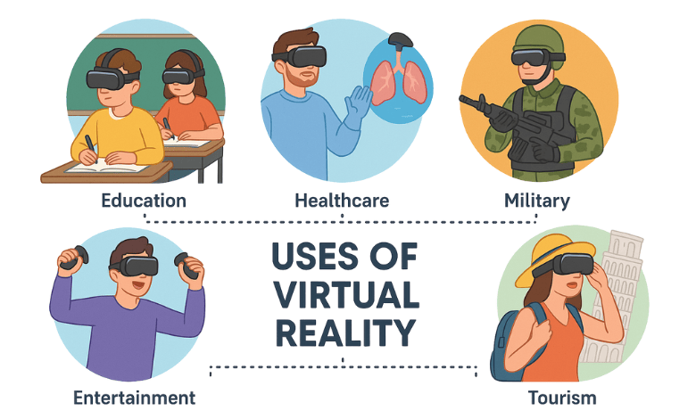 প্রাত্যহিক জীবনে ভার্চুয়াল রিয়েলিটির ব্যবহার