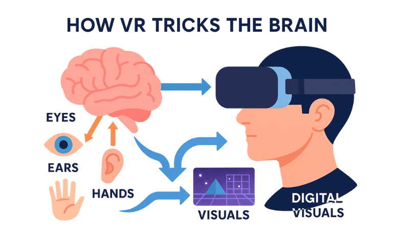 ভার্চুয়াল রিয়েলিটি কিভাবে কাজ করে?