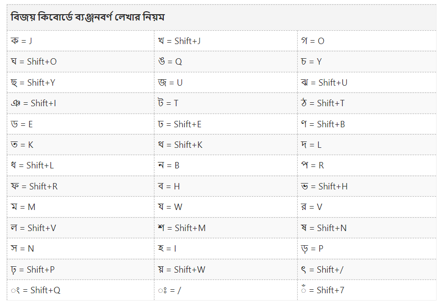 কম্পিউটারে বাংলা যুক্তবর্ণ লেখার নিয়ম
