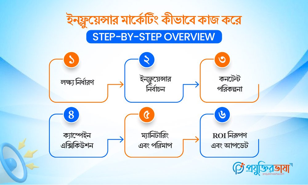 ইনফ্লুয়েন্সার মার্কেটিং কীভাবে কাজ করে তার ধাপভিত্তিক ব্যাখ্যা
